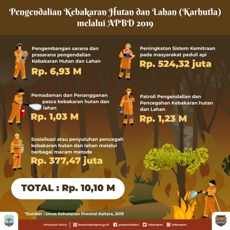 Cegah Karhutla, Pemprov Kaltara Alokasikan Anggaran Rp 10 Miliar