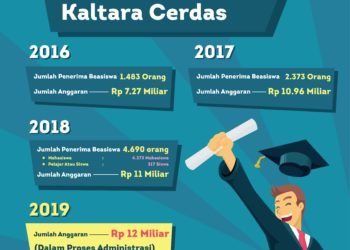 Alokasikan Rp 12 Miliar untuk Beasiswa Kaltara Cerdas