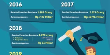 Alokasikan Rp 12 Miliar untuk Beasiswa Kaltara Cerdas