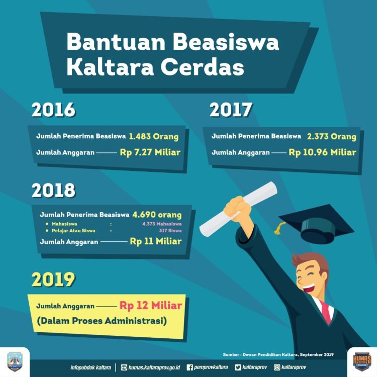 Alokasikan Rp 12 Miliar untuk Beasiswa Kaltara Cerdas