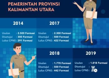 Masuk Wilayah 3T, Kaltara Berpeluang Lakukan Penerimaan CPNS