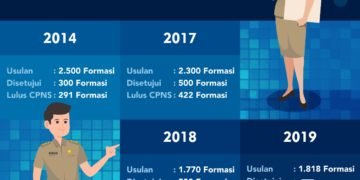 Masuk Wilayah 3T, Kaltara Berpeluang Lakukan Penerimaan CPNS