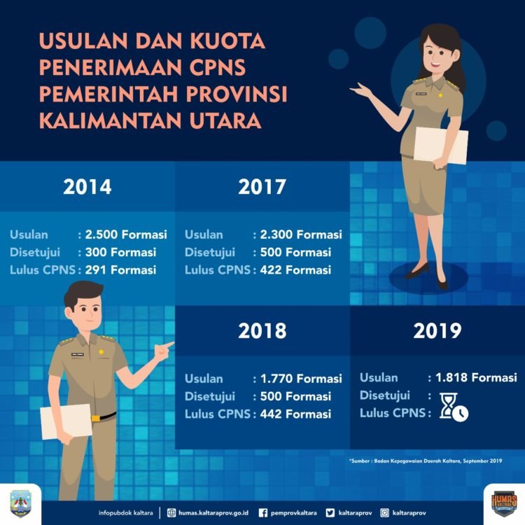 Masuk Wilayah 3T, Kaltara Berpeluang Lakukan Penerimaan CPNS