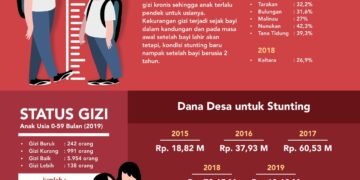 Anggaran Stunting dari Dana Desa Capai Rp 202,6 Miliar