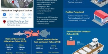 PAD dari Pelabuhan Tengkayu II Terus Meningkat