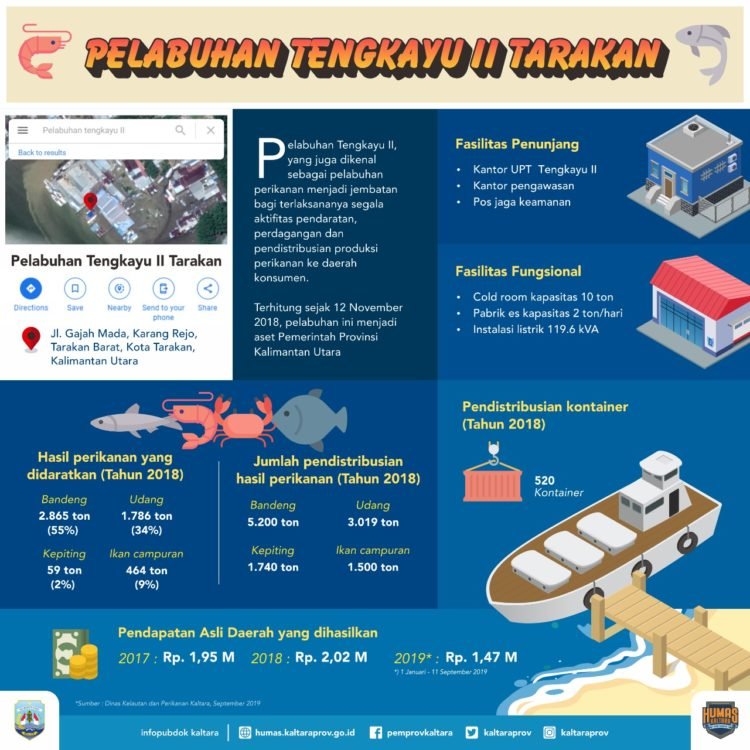 PAD dari Pelabuhan Tengkayu II Terus Meningkat