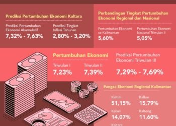 Perekonomian Akumulatif 2019 Bakal Capai 7,63 Persen