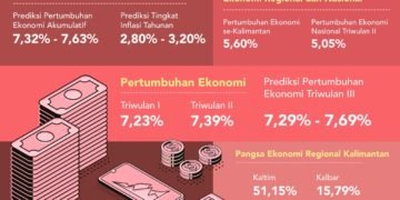 Perekonomian Akumulatif 2019 Bakal Capai 7,63 Persen