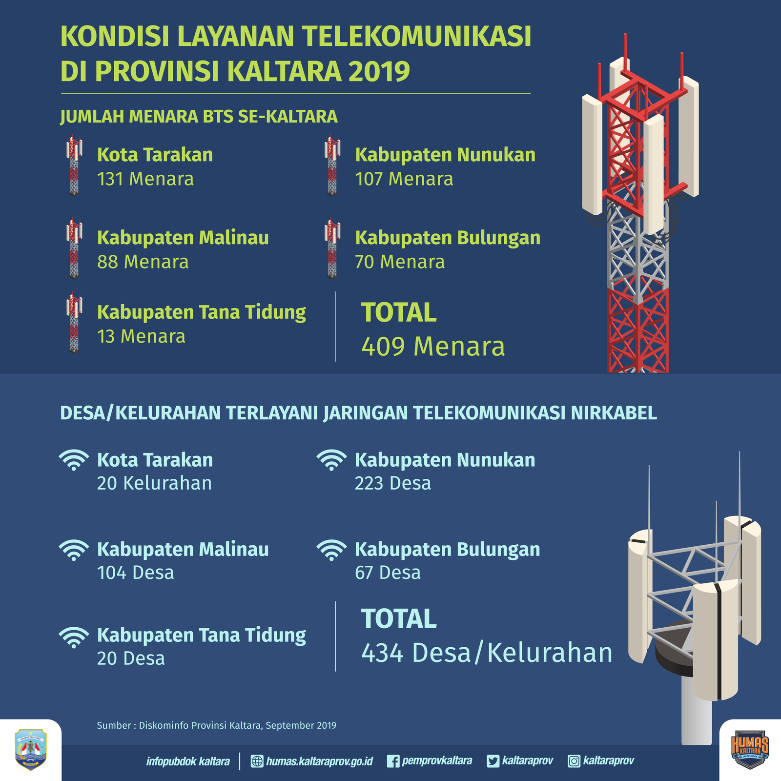 Bersama Menkominfo, Gubernur Luncurkan Program Digitalisasi Perbatasan