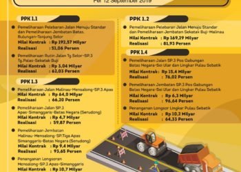 Rp 598,4 Miliar untuk Infrastrukur Jalan dan Jembatan
