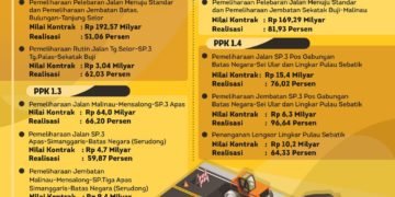 Rp 598,4 Miliar untuk Infrastrukur Jalan dan Jembatan