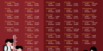 44 Desa Jadi Lokus Penanganan Stunting