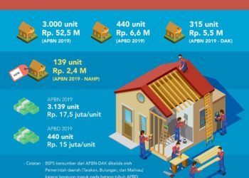 139 Warga akan Terima Bantuan Rehap Rumah