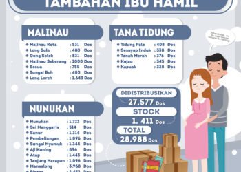 27.577 Dos Makanan untuk Bumil Didistribusikan