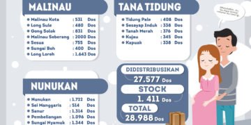 27.577 Dos Makanan untuk Bumil Didistribusikan