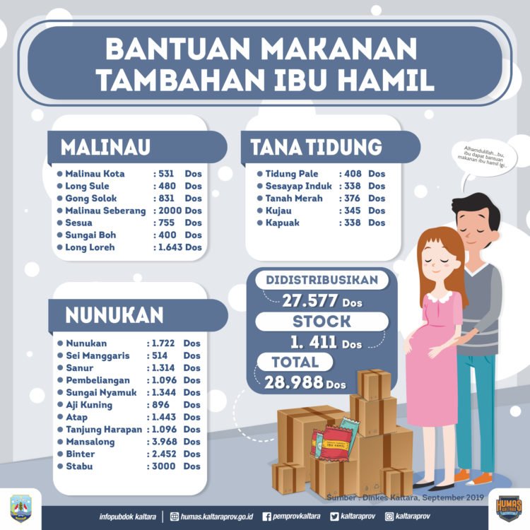 27.577 Dos Makanan untuk Bumil Didistribusikan