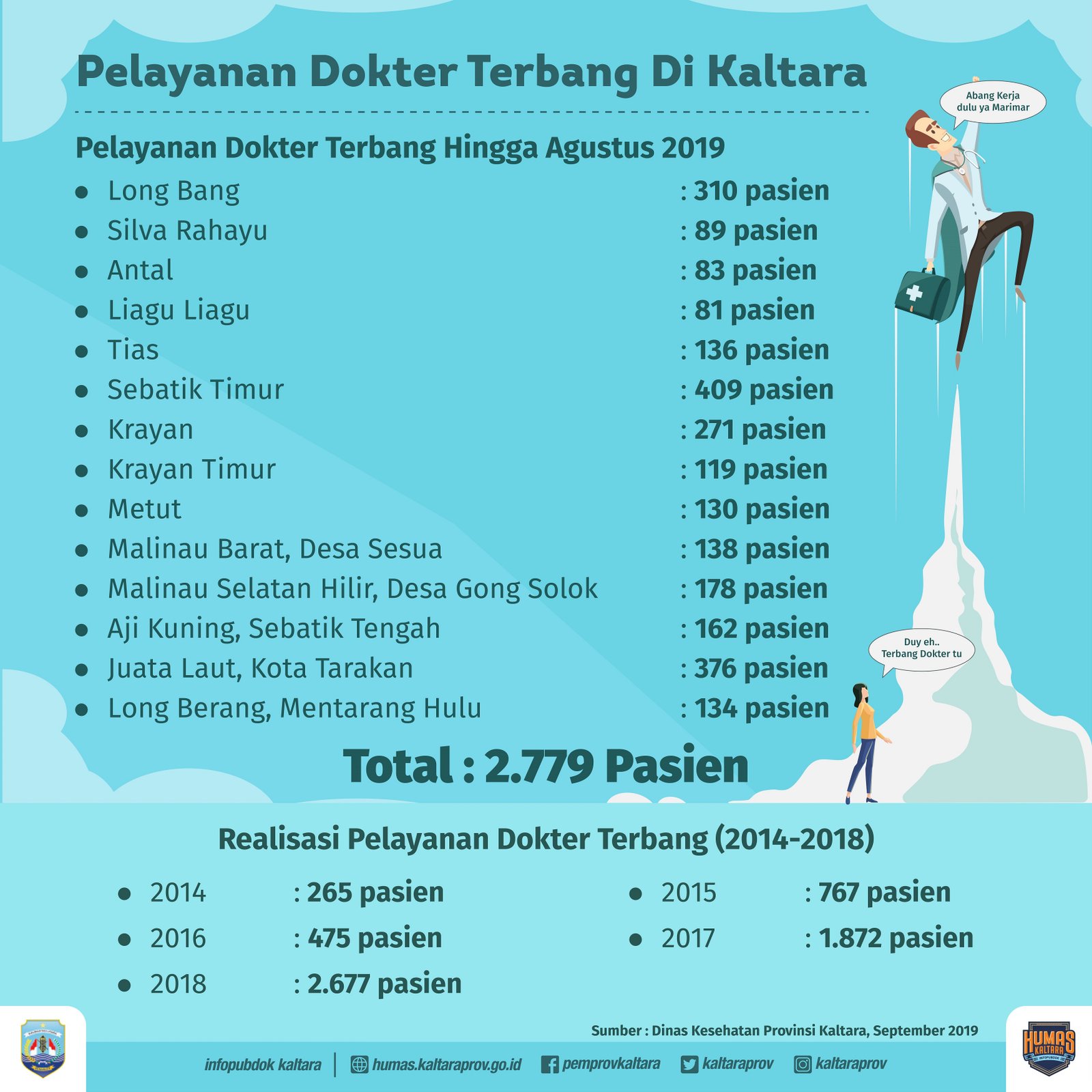 Gubernur Apresiasi Kinerja Tim Dokter Terbang