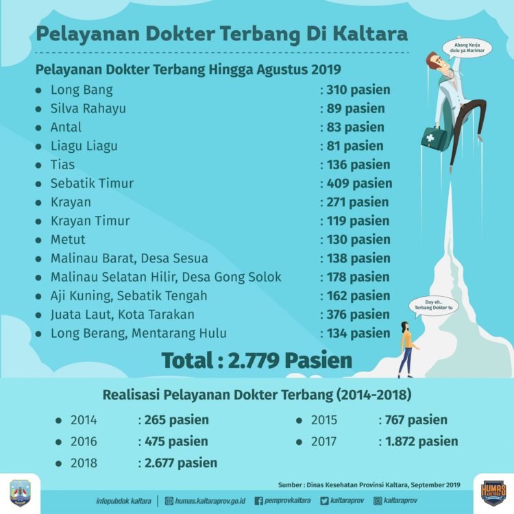 Gubernur Apresiasi Kinerja Tim Dokter Terbang