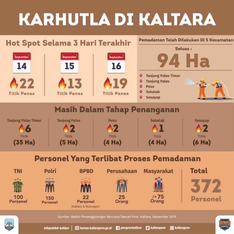 PKH Diminta Berperan Aktif Tanggulangi Kemiskinan