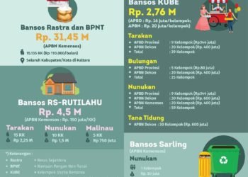 PKH Diminta Berperan Aktif Tanggulangi Kemiskinan