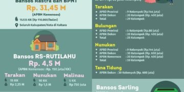 PKH Diminta Berperan Aktif Tanggulangi Kemiskinan