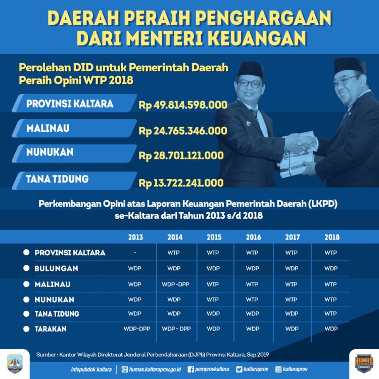 Lima Kali WTP, Pemprov Kaltara Terima DID Rp 49,8 Miliar
