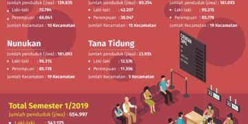 Disdukcapil Siapkan 2 Ribu Blangko e-KTP