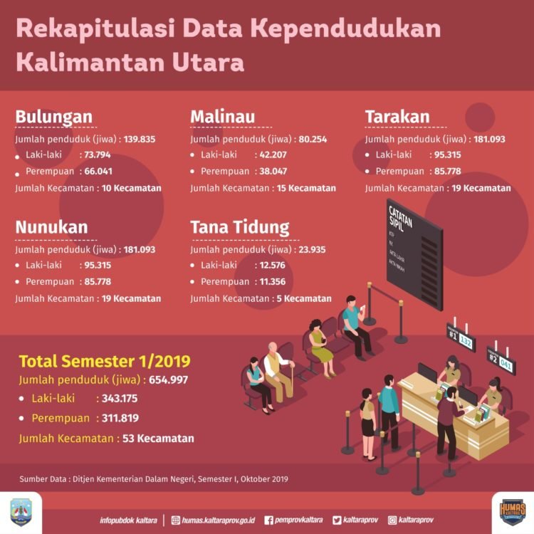 Disdukcapil Siapkan 2 Ribu Blangko e-KTP