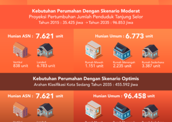Pemerintah Tawarkan 2 Skema Penyediaan Perumahan di KBM