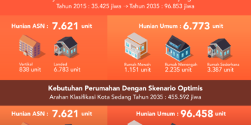 Pemerintah Tawarkan 2 Skema Penyediaan Perumahan di KBM