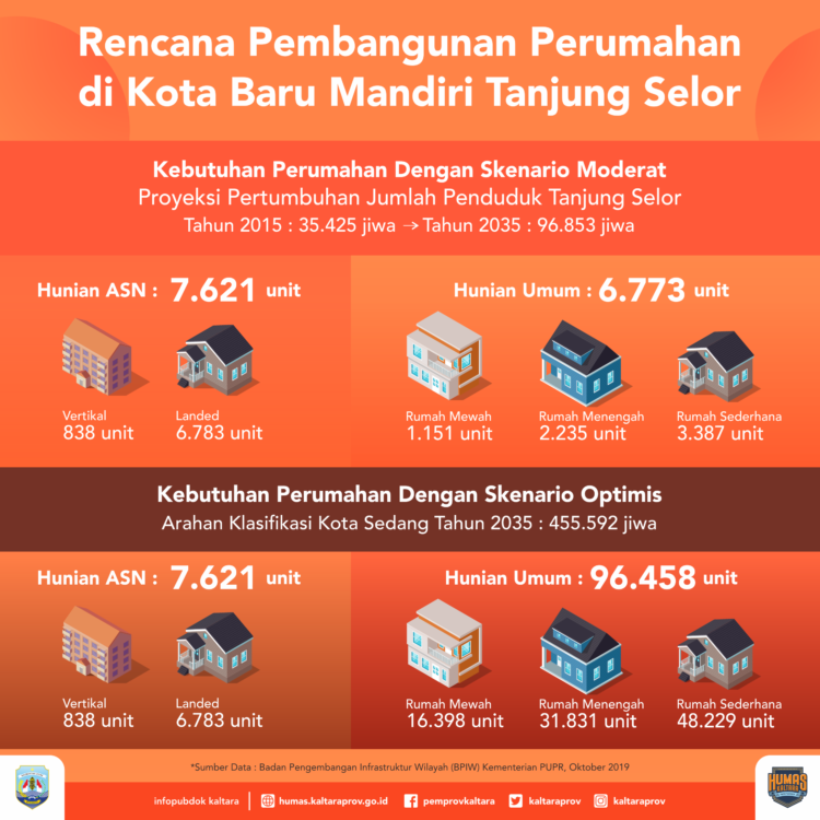 Pemerintah Tawarkan 2 Skema Penyediaan Perumahan di KBM
