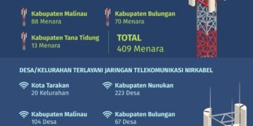 Tower BTS yang Dibangun Pemprov Mulai On Air