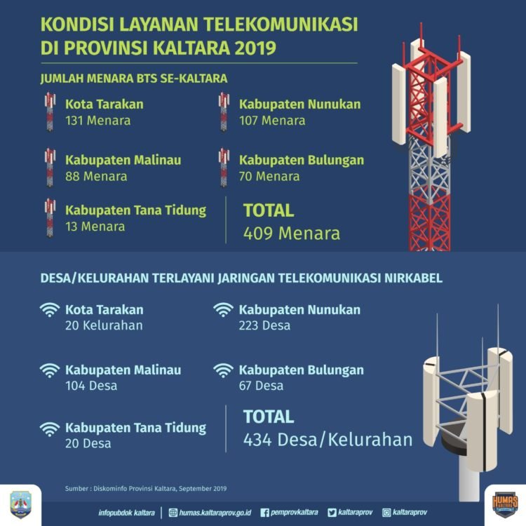 Tower BTS yang Dibangun Pemprov Mulai On Air