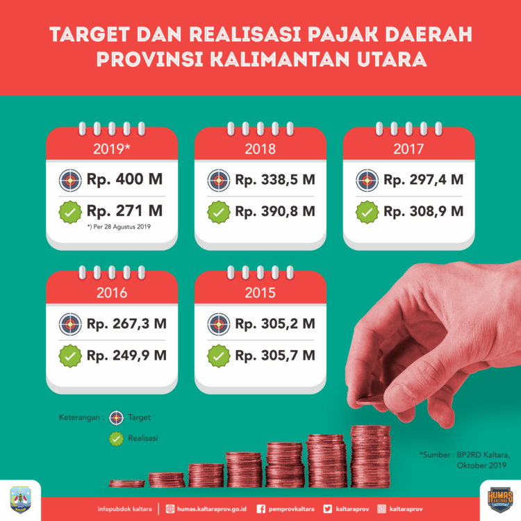 Pajak Daerah Meningkat Rerata 7 Persen Lebih