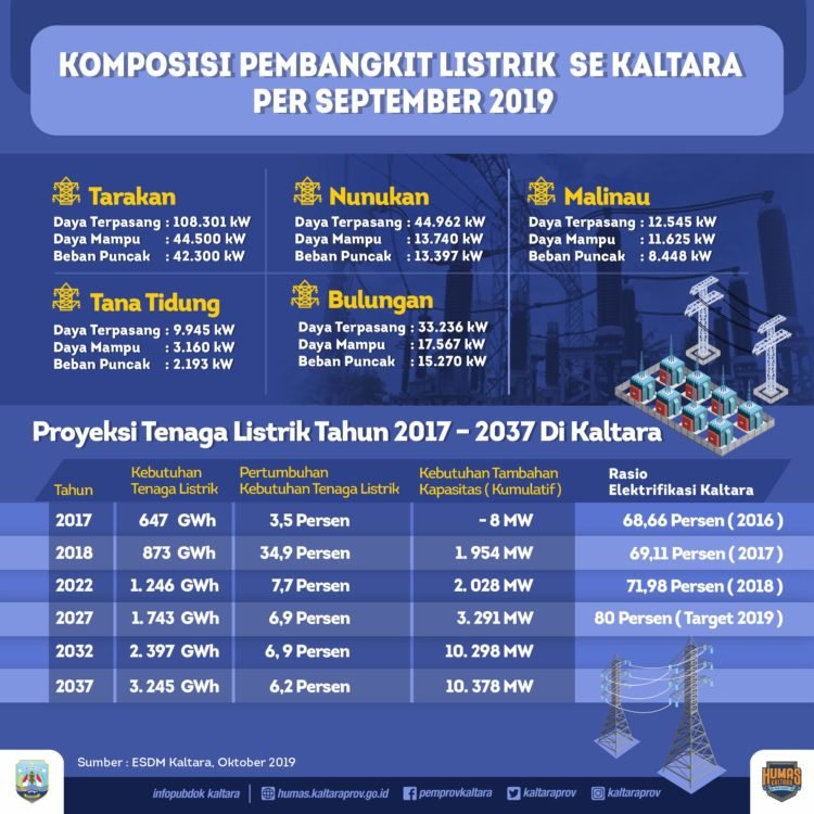 2020, Targetkan Rasio Elektrifikasi Capai 99,9 Persen