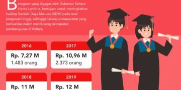 Penyaluran Beasiswa Kaltara Cerdas akan Diambil Alih Pemprov