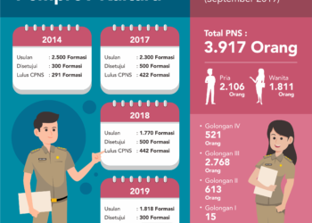 Buka Penerimaan CPNS, Pemprov Dapat Kuota 300 Formasi