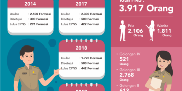 Buka Penerimaan CPNS, Pemprov Dapat Kuota 300 Formasi