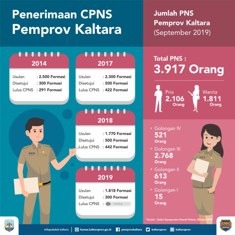 Buka Penerimaan CPNS, Pemprov Dapat Kuota 300 Formasi