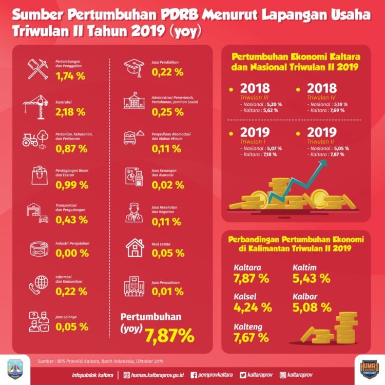 Triwulan III, Ekonomi Kaltara Diperkirakan Tumbuh 7,69 Persen