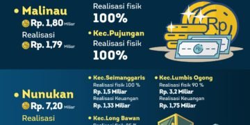 Realisasi SOA Berjalan Efektif