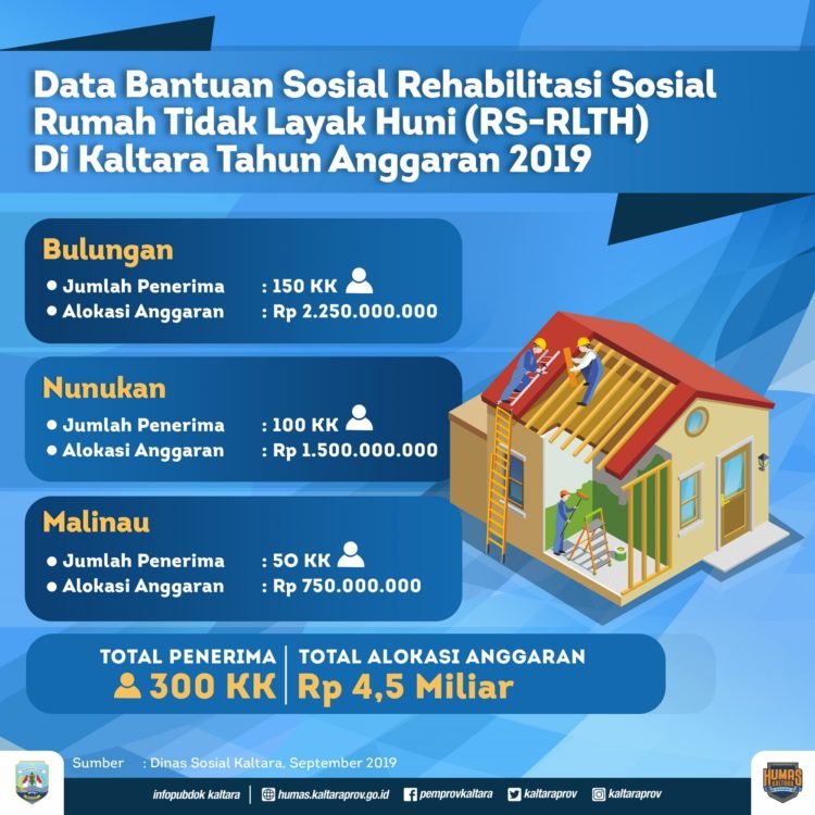 300 Warga Kurang Mampu Terima Bantuan Rehab Rumah