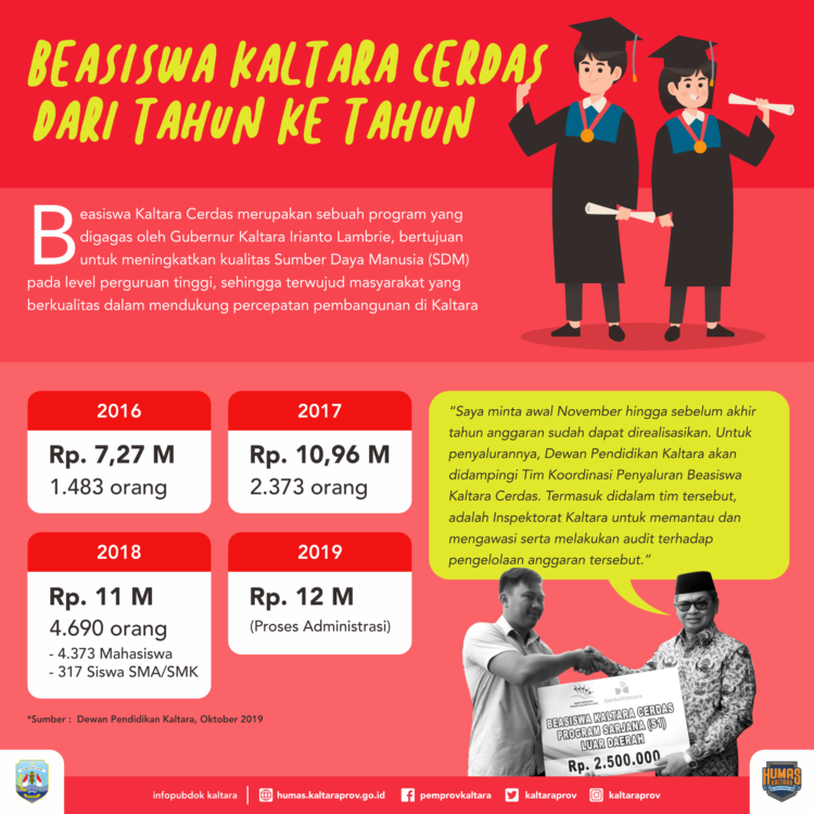 Besok, Pendaftaran Beasiswa “Kaltara Cerdas” Dibuka