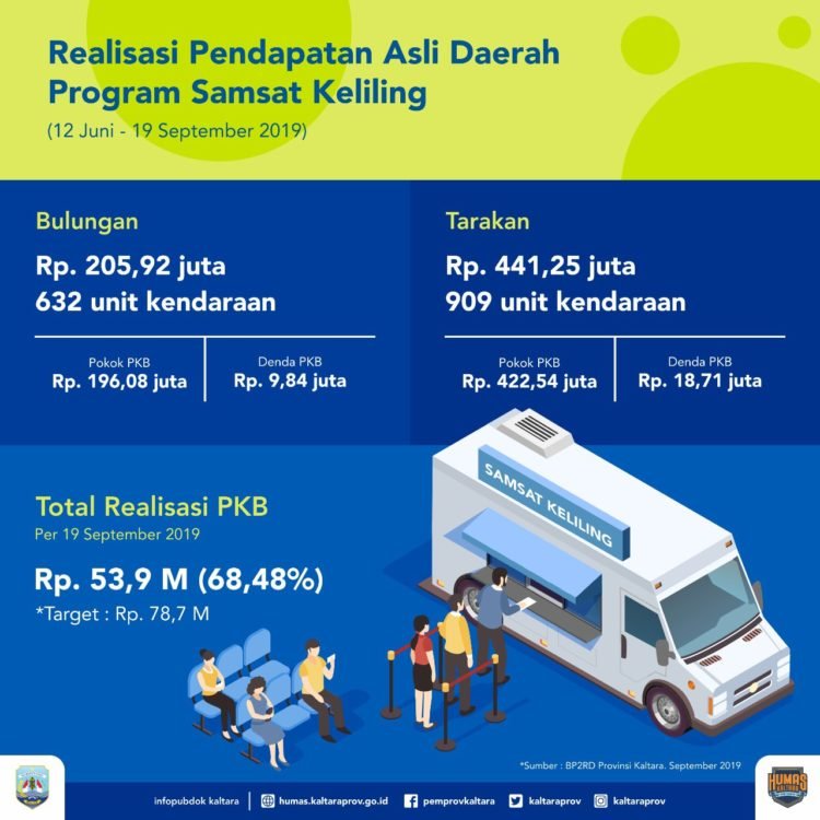 Pemprov Operasikan Bus Samling di Nunukan dan Malinau