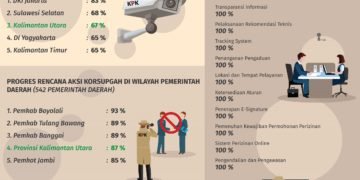 Hijau Tua, Kaltara Satu-satunya PTSP Provinsi yang Capai 100 Persen