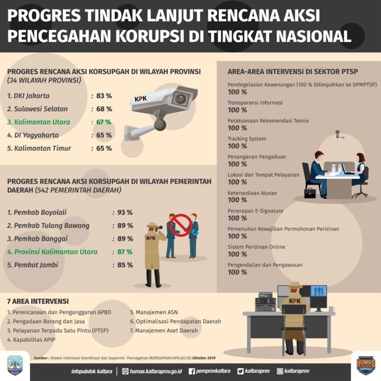 Hijau Tua, Kaltara Satu-satunya PTSP Provinsi yang Capai 100 Persen