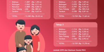 Pemerintah Targetkan KPM PKH Tergraduasi Mandiri