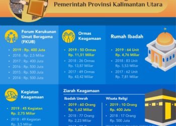 Pemprov Alokasikan Anggaran Besar untuk Sektor Keagamaan