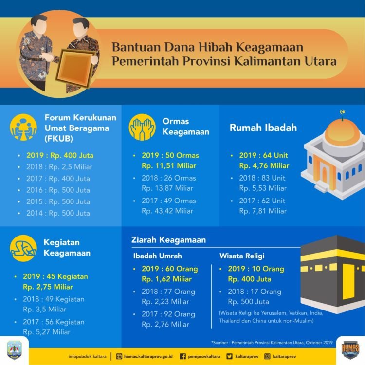 Pemprov Alokasikan Anggaran Besar untuk Sektor Keagamaan