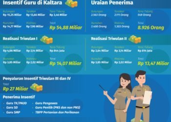 November Insentif Guru-Penyuluh Cair